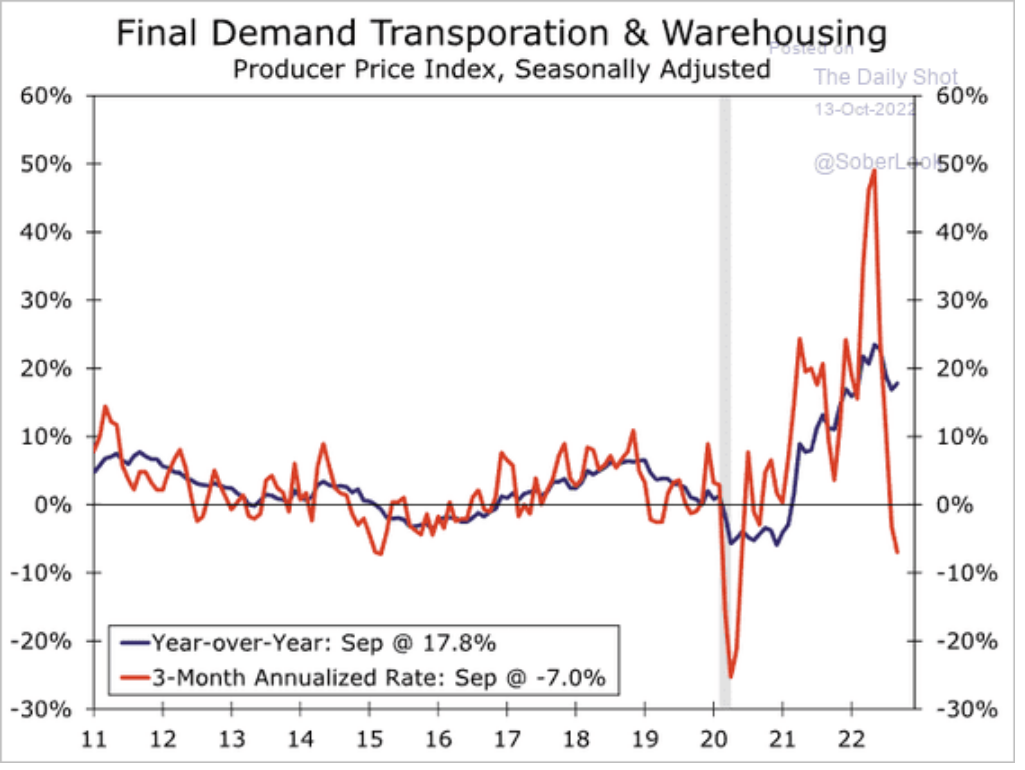 /brief/img/Screenshot 2022-10-13 at 08-16-22 The Daily Shot Demand for truckers is fading.png